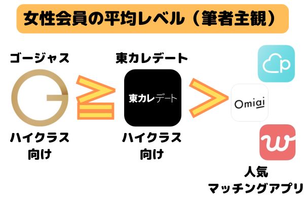 女性会員の平均レベル（筆者主観）
