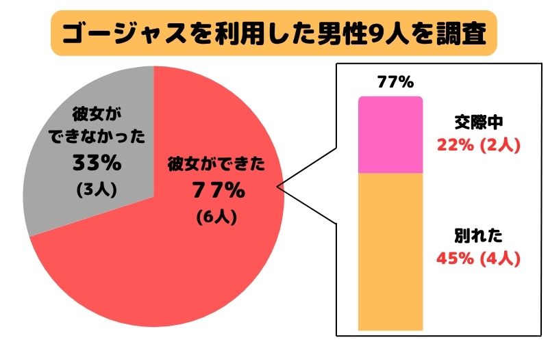 ゴージャスを利用した男性9人を調査