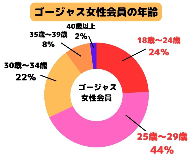 ゴージャス女性会員の年齢