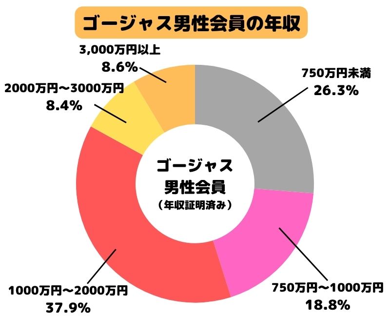ゴージャス男性会員の年収