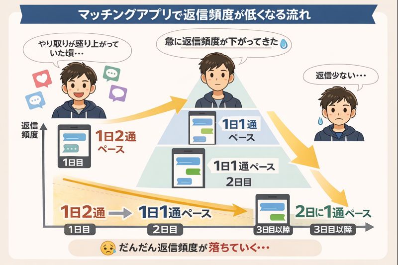 メッセージの返信頻度が落ちている