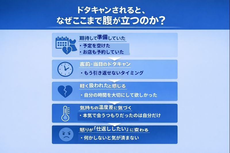 仕返ししたくなるほど腹が立つ理由