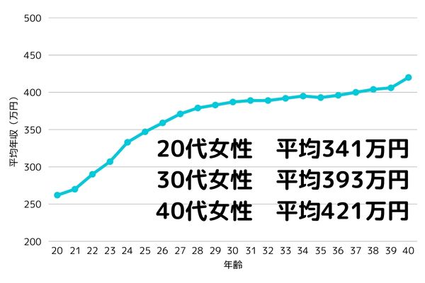 女性の平均年収
