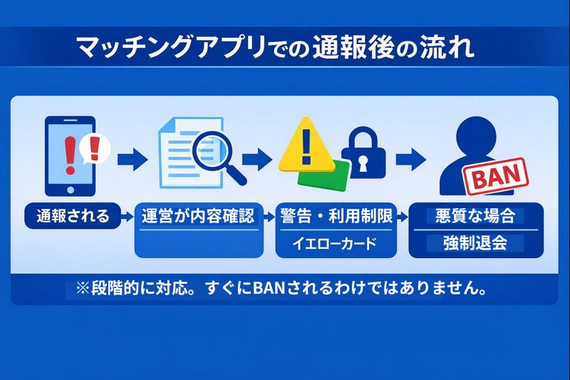 電話のドタキャンを通報すると相手はどうなる？