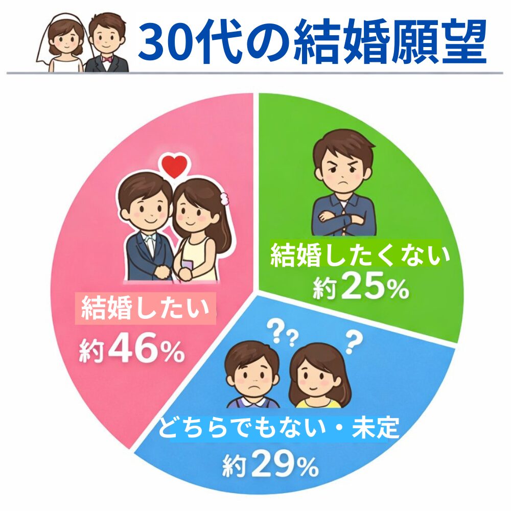 30代の結婚願望