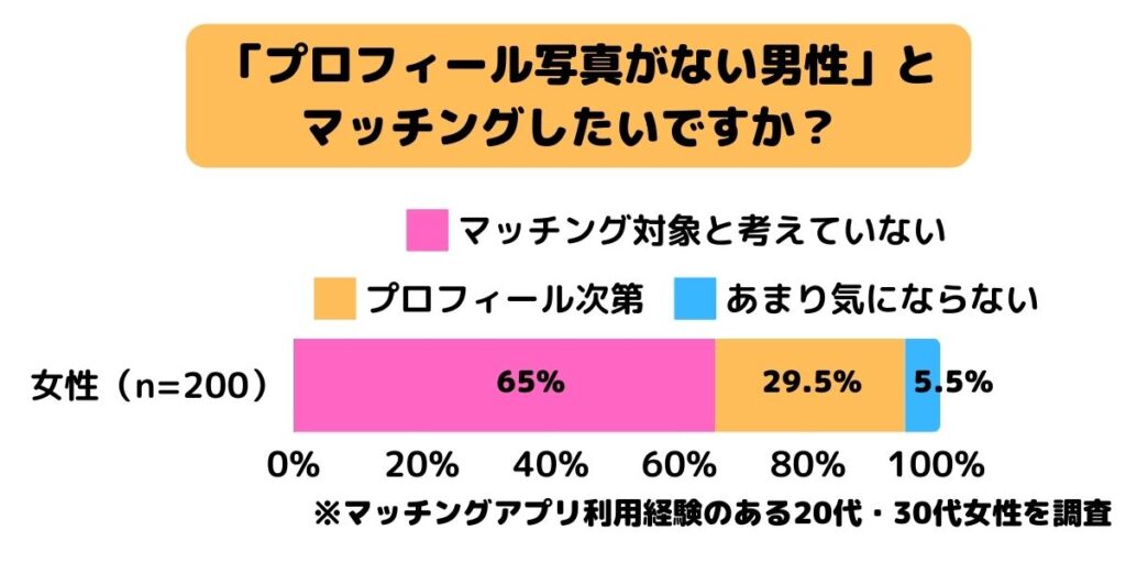 「プロフィール写真がない男性」とマッチングしたいですか?